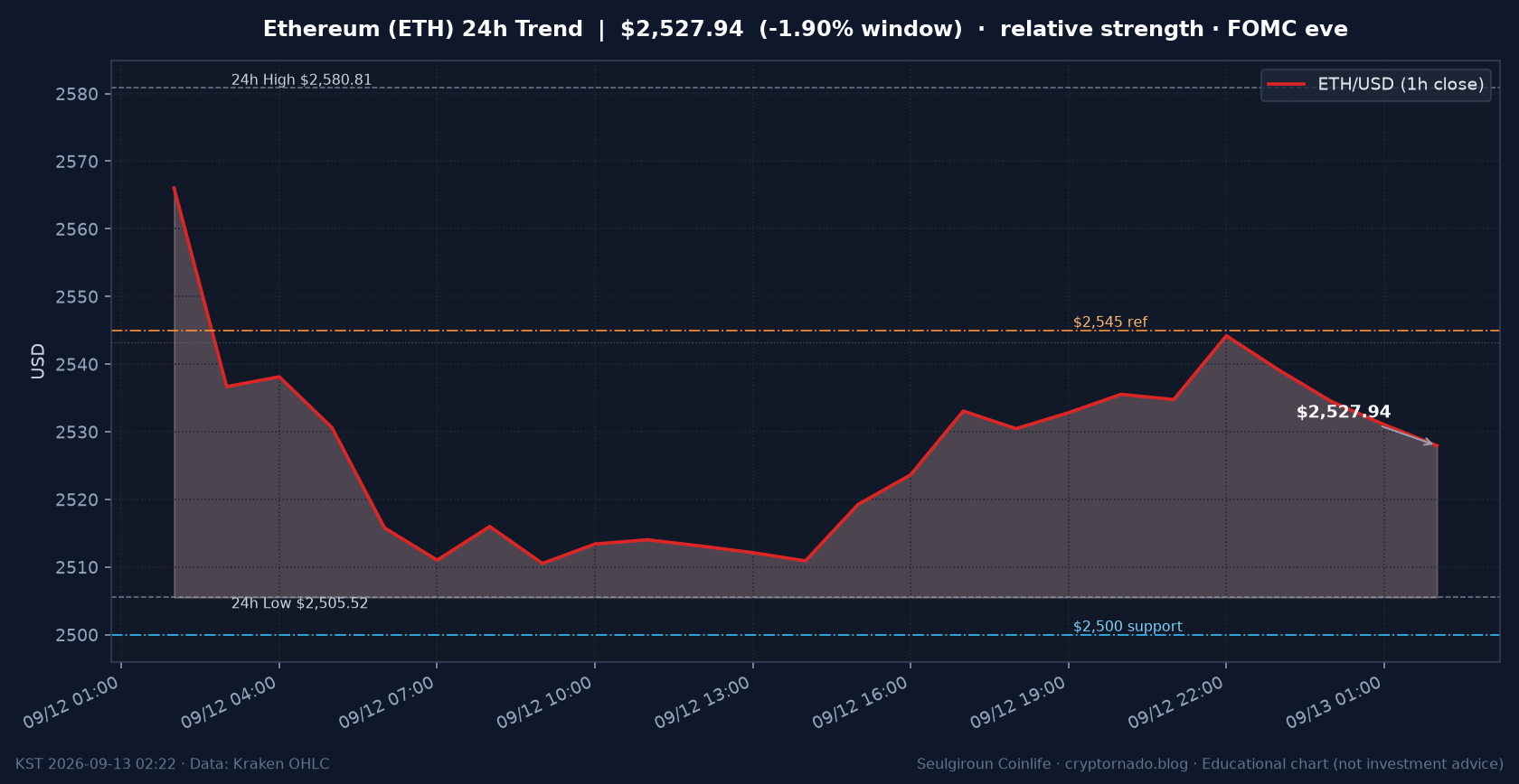 이더리움(ETH) 최근 24시간 USD 추세 — 상대강세·$2,500 지지·$2,545 저항·ETF·FOMC 전야 시황·전망 차트