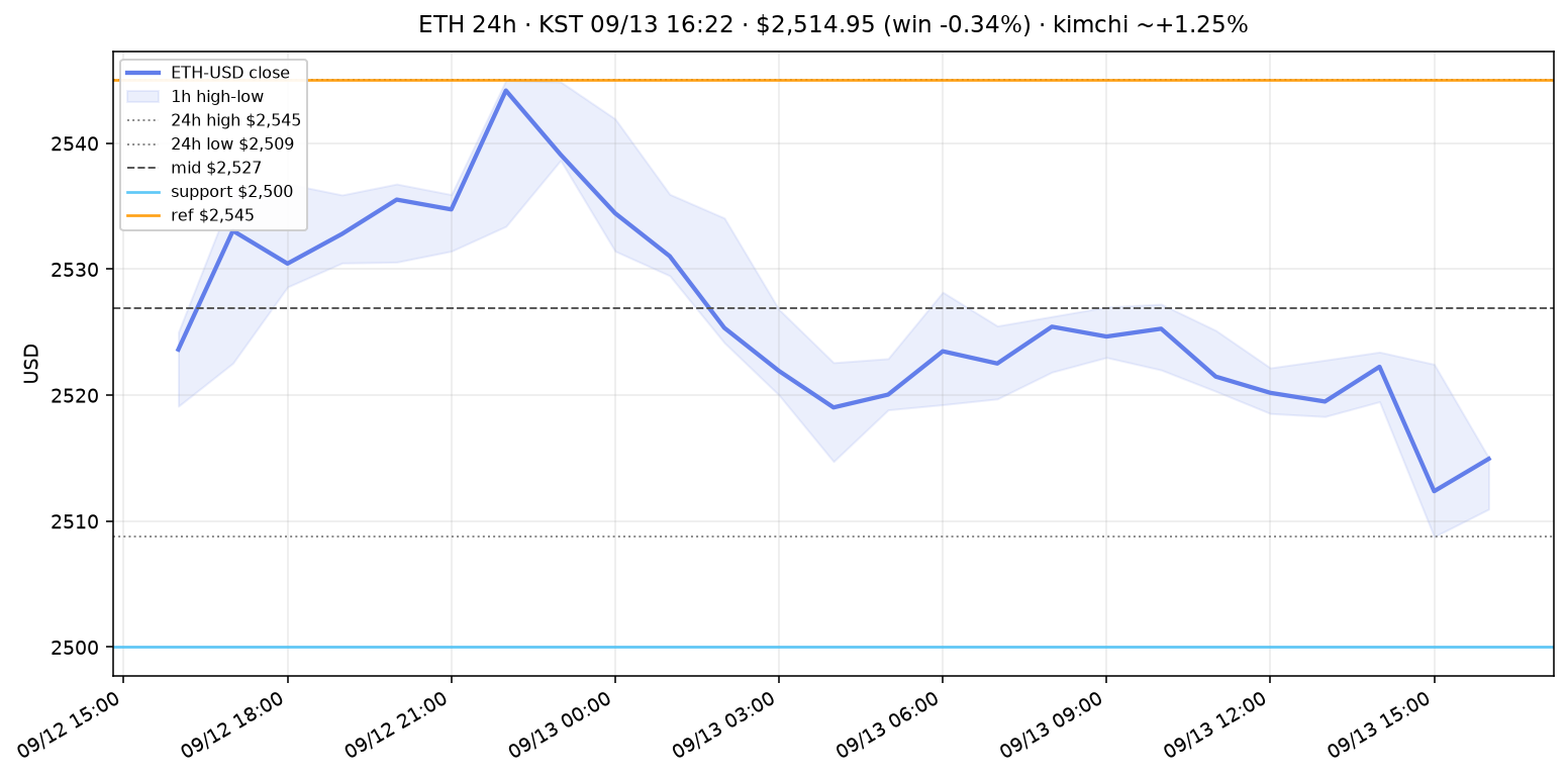 이더리움(ETH) 최근 24시간 USD 추세 — $2,500 지지·$2,545 참고선·김치 ~+1.3%·ETF·FOMC 주간 시황·전망 차트