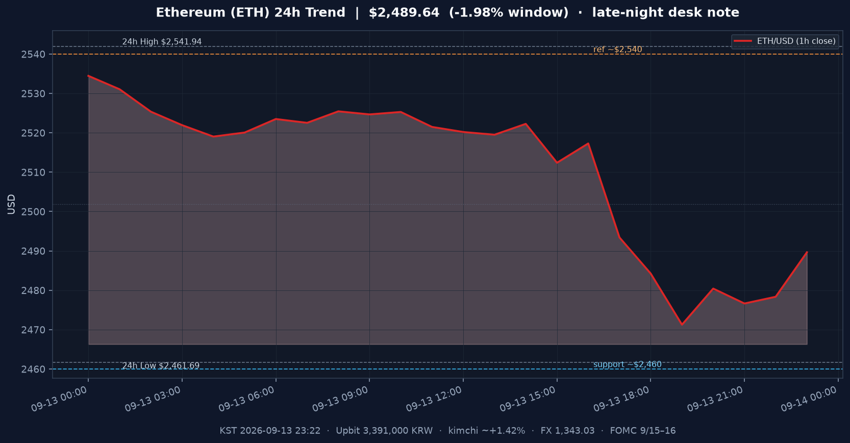 이더리움(ETH) 최근 24시간 USD 추세 — 창 −2.0%·$2,500 심리선 이탈·$2,460 지지·김치 ~+1.4%·FOMC 주간 시황·전망 차트