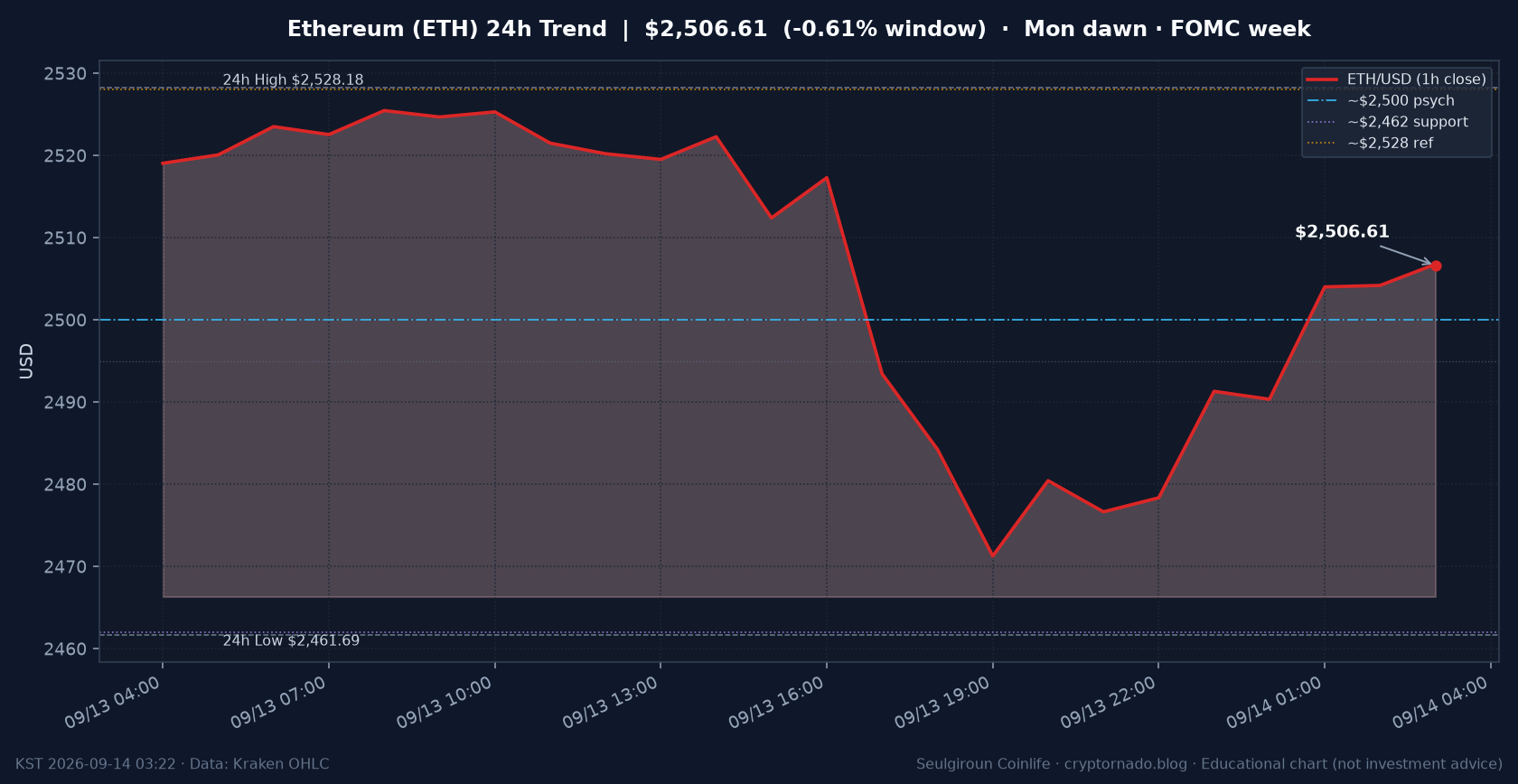 이더리움(ETH) 최근 24시간 USD 추세 — $2,500 심리선 재탈환·창 −0.6%·$2,462 지지·김치 ~+1.2%·FOMC 주간 시황·전망 차트