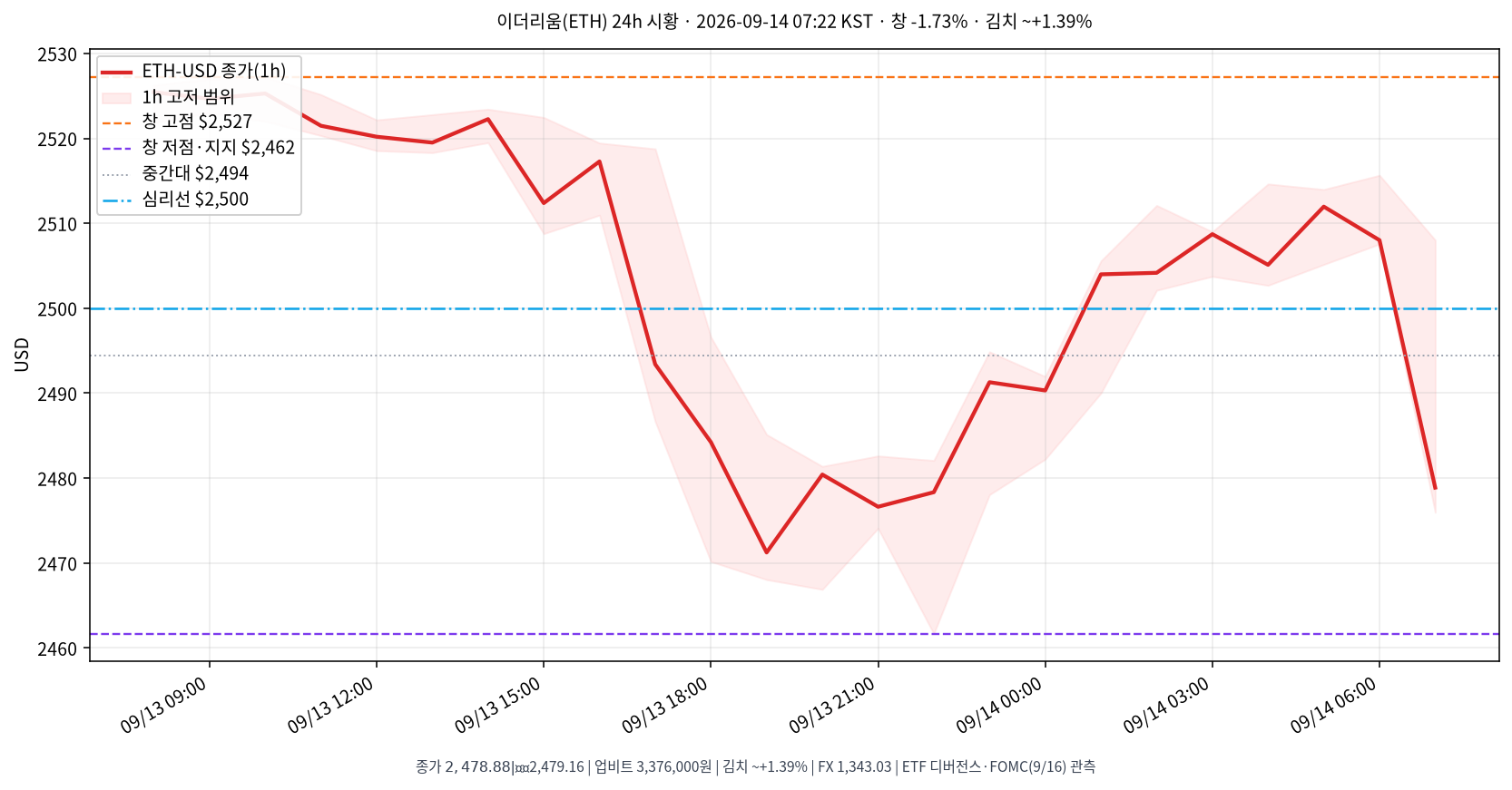 이더리움(ETH) 최근 24시간 USD 추세 — 창 −1.7%·$2,500 심리선 하회·$2,462 지지·김치 ~+1.4%·ETH ETF 유입 vs BTC ETF 유출·FOMC 시황·전망 차트
