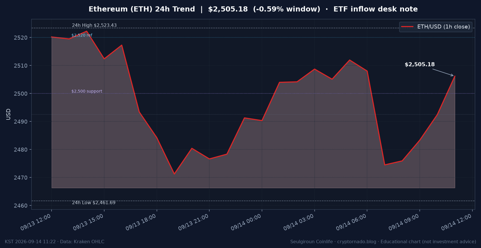이더리움(ETH) 최근 24시간 USD 추세 — 오픈 +1.18%·$2,500 지지·$2,520 참고·김치 ~+1.32%·ETH ETF 유입·월요 오전 시황·전망 차트