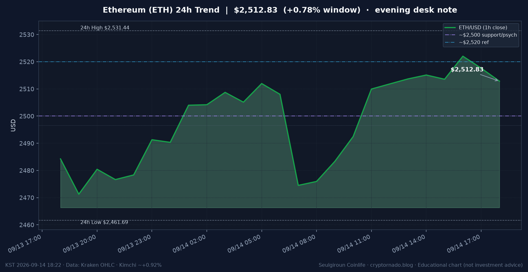 이더리움(ETH) 최근 24시간 USD 추세 — 오픈 +1.49%·$2,500 지지·$2,520 참고·김치 ~+0.92%·CLARITY·FOMC 전야·월요 저녁 시황·전망 차트