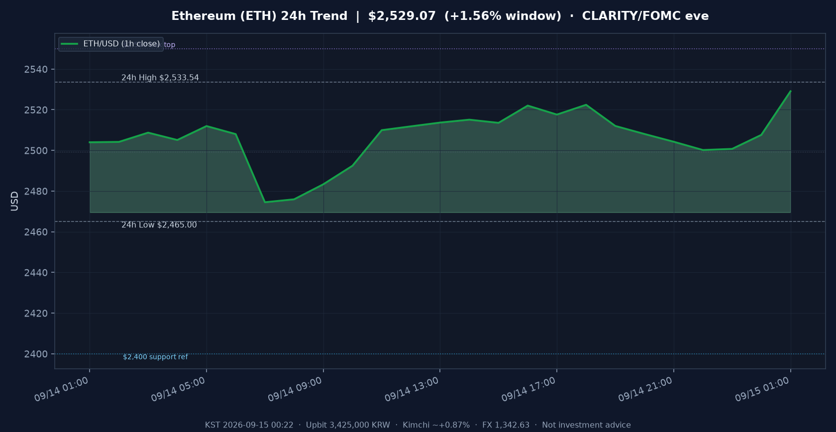 이더리움(ETH) 최근 24시간 USD 추세 — $2,529.07·창 +1.56%·오픈 +2.15%·김치 +0.87%·$2,465 지지·$2,400$2,550 박스·CLARITY·FOMC 전야·화요 심야 시황·전망 차트