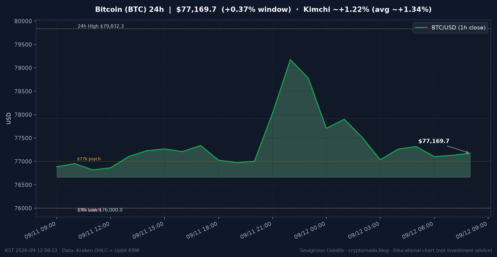 비트코인(BTC) 최근 24시간 USD 추세 — 김치프리미엄·주말 국내 괴리 시황 교육용 차트