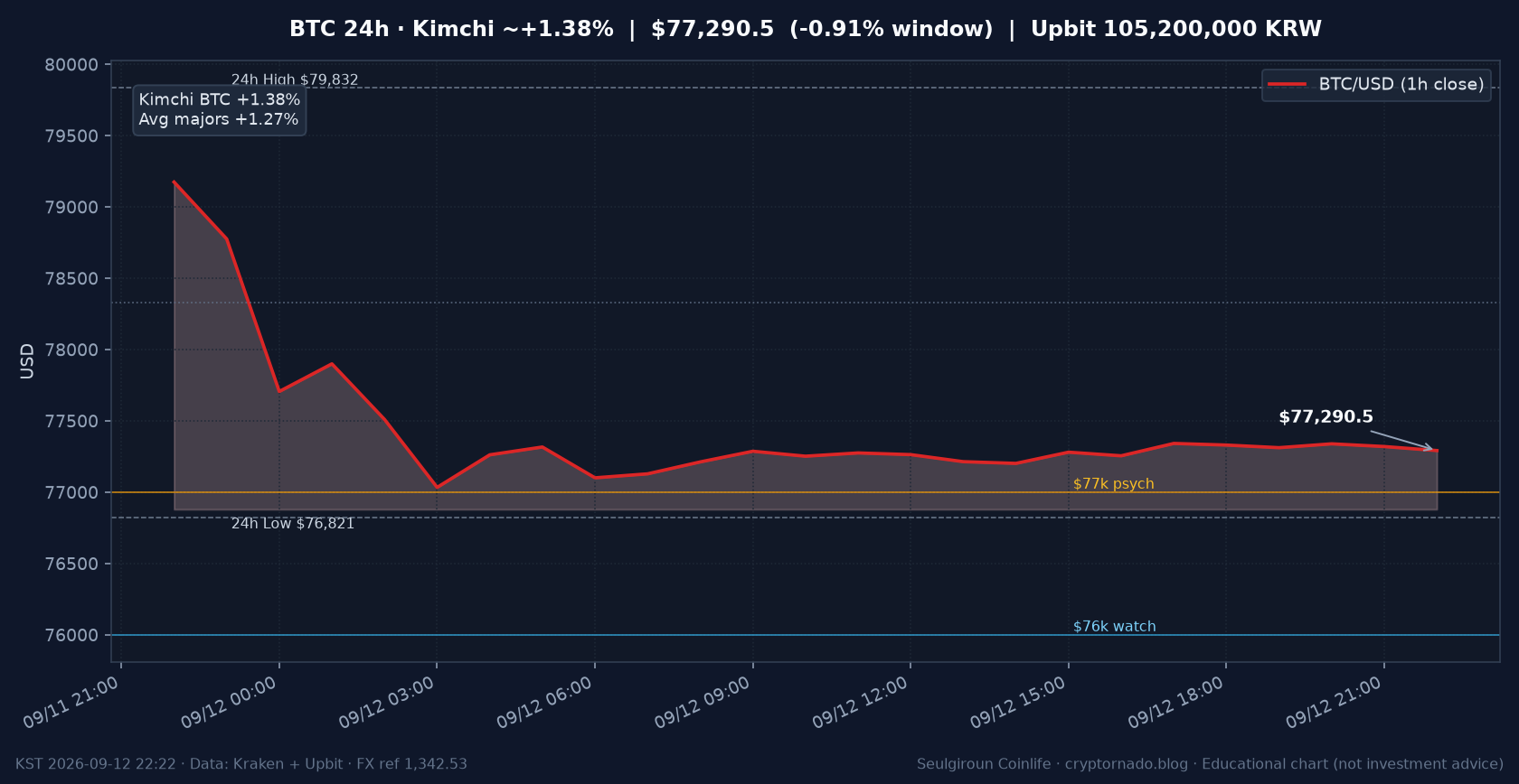 비트코인(BTC) 최근 24시간 USD 추세 — 김치프리미엄·국내거래소 괴리·CQ 지수 냉각·FOMC 전야 시황·전망 차트