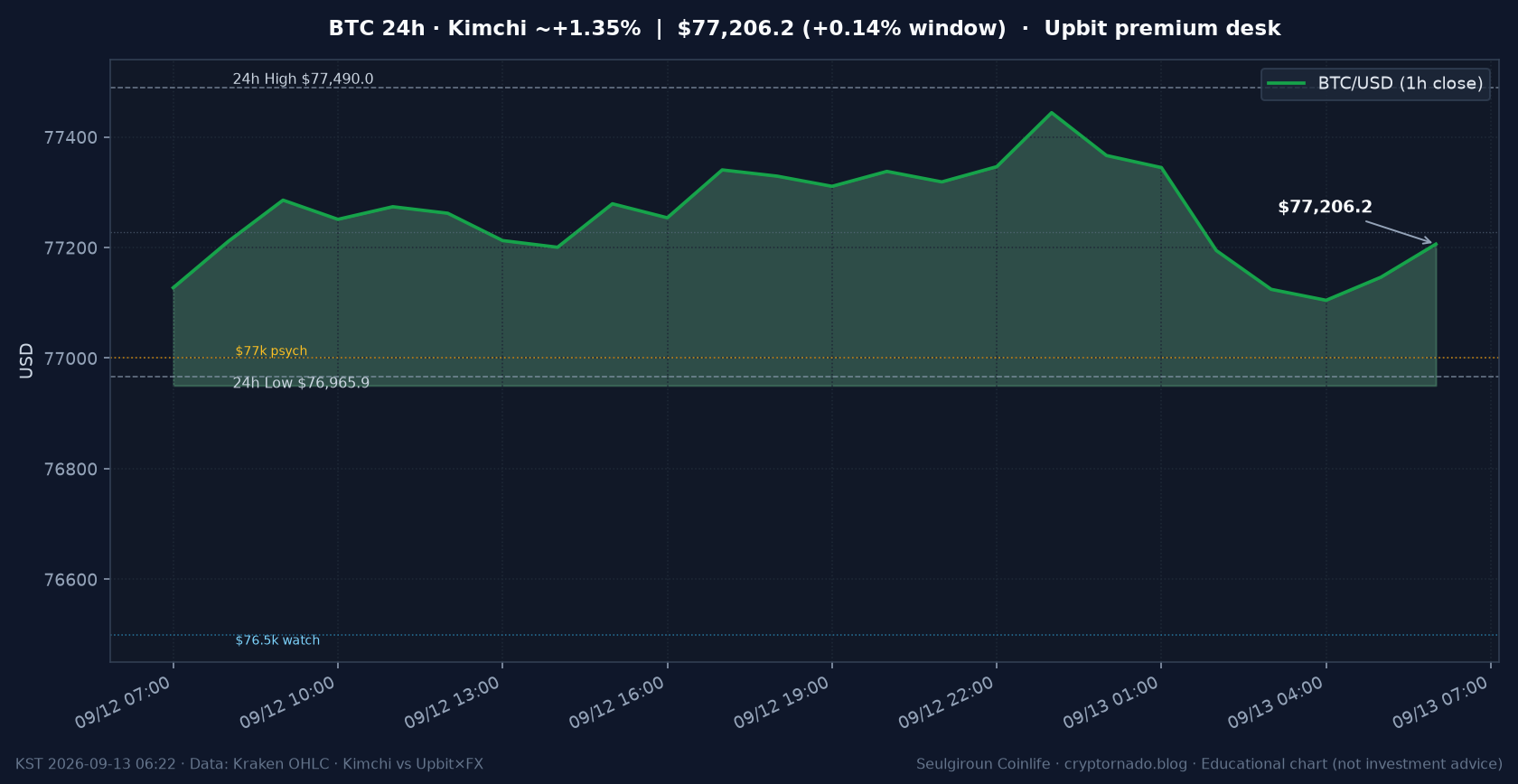 비트코인(BTC) 최근 24시간 USD 추세 — 김치프리미엄·업비트 국내거래소 괴리·FOMC 주간 시황·전망 차트