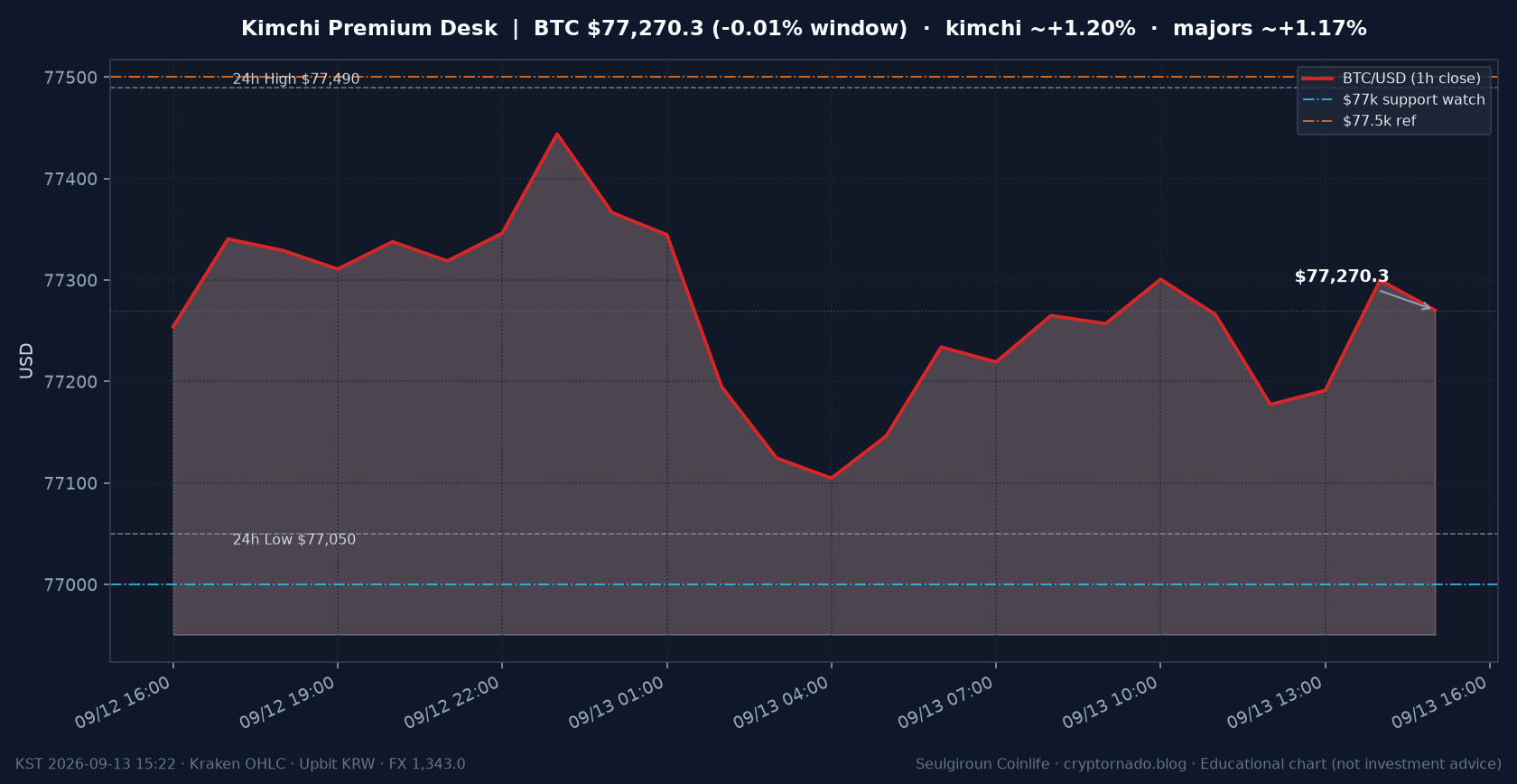 비트코인(BTC) 최근 24시간 USD 추세 — 김치프리미엄 ~+1.2%·업비트 국내거래소 괴리·FOMC 주간 시황·전망 차트