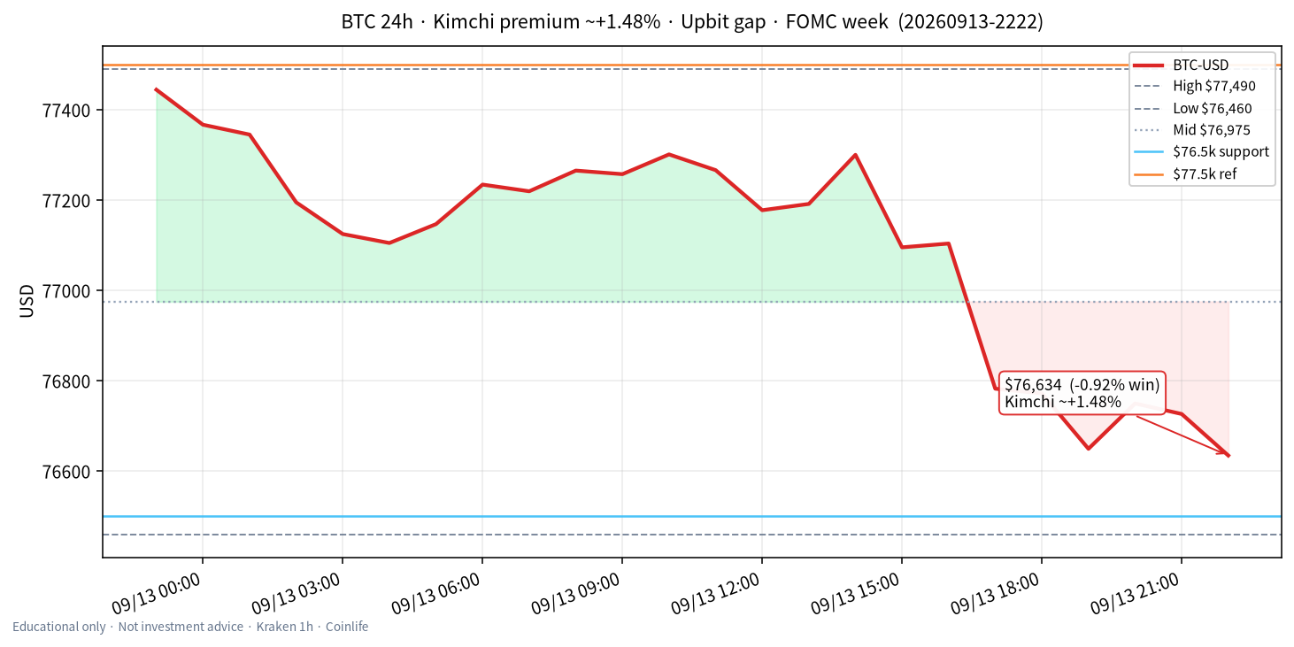 비트코인(BTC) 최근 24시간 USD 추세 — 김치프리미엄 ~+1.5%·업비트 국내거래소 괴리·약세 소화·FOMC 주간 시황·전망 차트