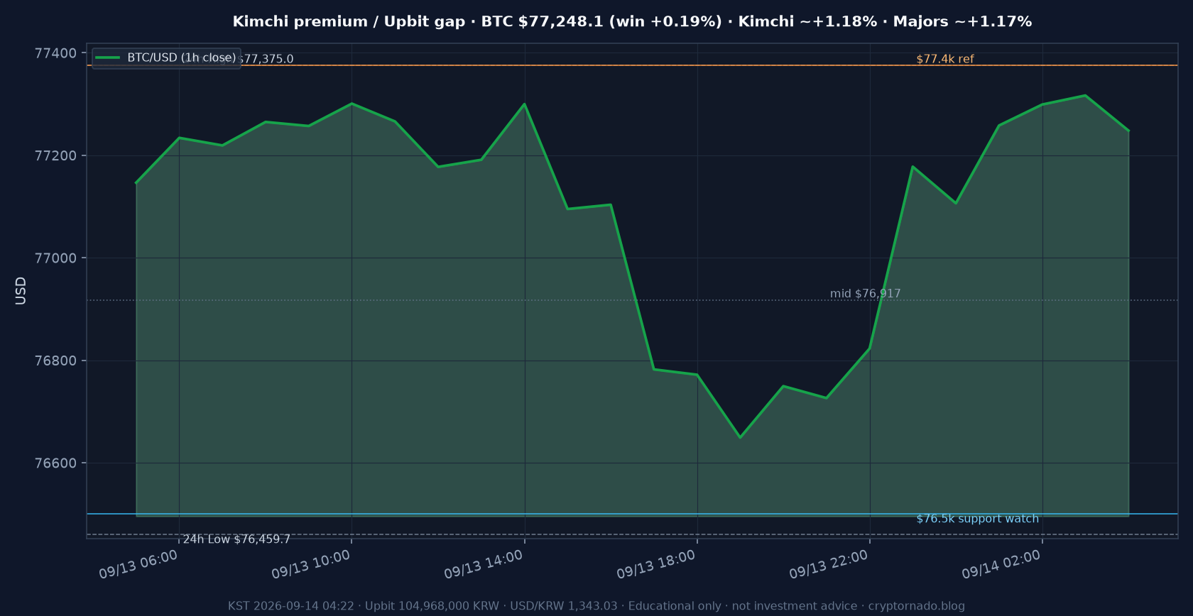 비트코인(BTC) 최근 24시간 USD 추세 — 김치프리미엄 ~+1.2%·업비트 국내거래소 괴리·월요 새벽 냉각·FOMC 주간 시황·전망 차트