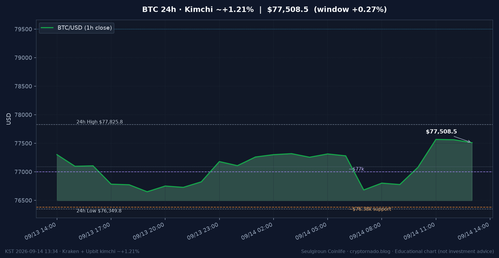 비트코인(BTC) 최근 24시간 USD 추세 — 김치프리미엄 ~+1.21%·업비트 국내거래소 괴리·CLARITY·FOMC 전야·월요 낮 시황·전망 차트