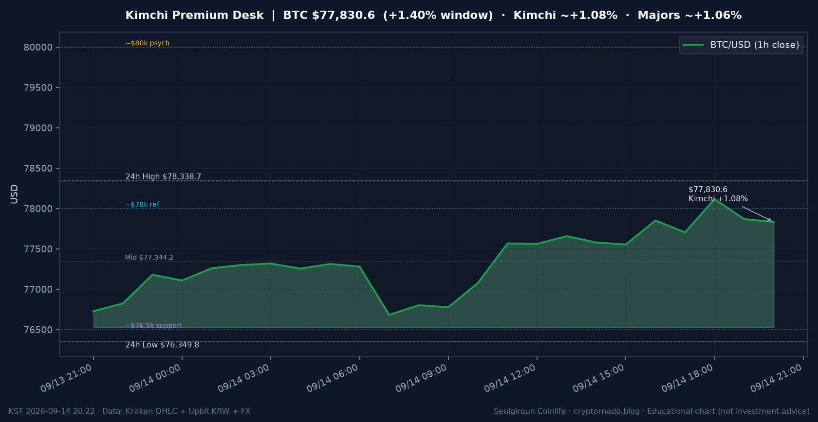 비트코인(BTC) 최근 24시간 USD 추세 — 김치프리미엄 ~+1.08%·업비트 국내거래소 괴리·CLARITY·FOMC 전야·월요 저녁 시황·전망 차트