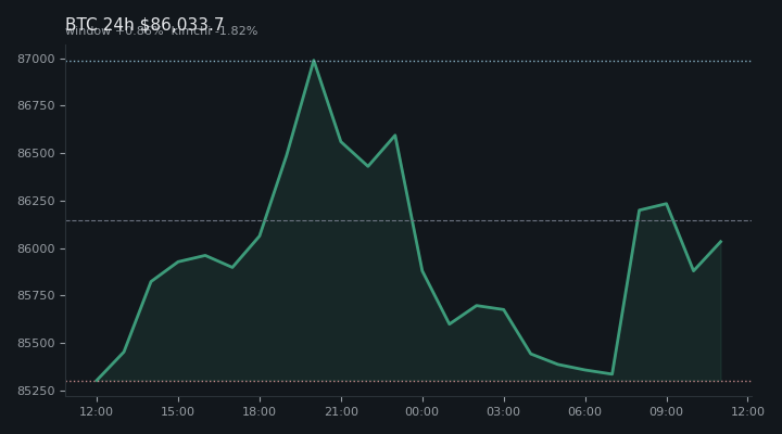 비트코인(BTC) 최근 24시간 USD 추세 — $86,033.7·창 +0.86%·김치 -1.82%·고 $87,446.7·저 $84,771.3