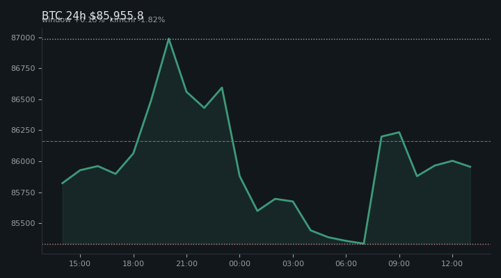 비트코인(BTC) 최근 24시간 USD 추세 — $85,955.8·창 +0.15%·김치 -1.82%·고 $87,446.7·저 $85,020.5