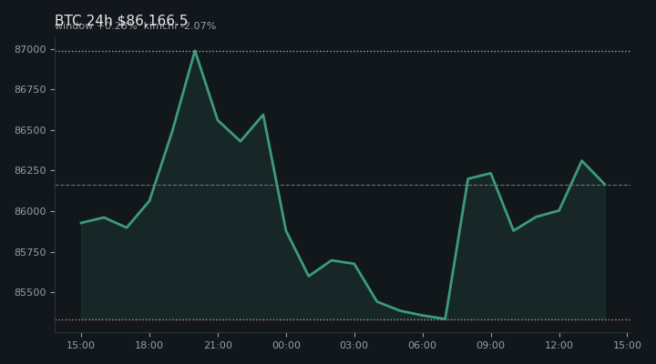 비트코인(BTC) 최근 24시간 USD 추세 — $86,166.5·창 +0.28%·김치 -2.07%·고 $87,446.7·저 $85,100.0