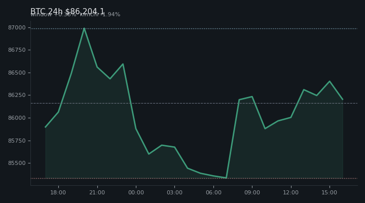 비트코인(BTC) 최근 24시간 USD 추세 — $86,204.1·창 +0.36%·김치 -1.94%·고 $87,446.7·저 $85,100.0