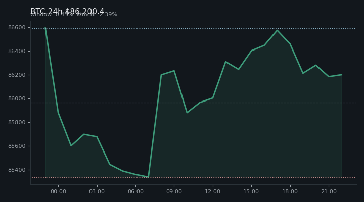 비트코인(BTC) 최근 24시간 USD 추세 — $86,200.4·창 -0.45%·김치 -2.39%·고 $86,705.3·저 $85,100.0
