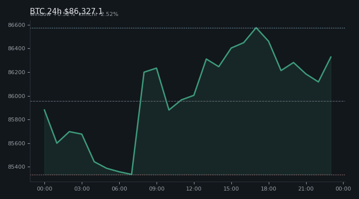 비트코인(BTC) 최근 24시간 USD 추세 — $86,327.1·창 +0.52%·김치 -2.52%·고 $86,705.3·저 $85,100.0