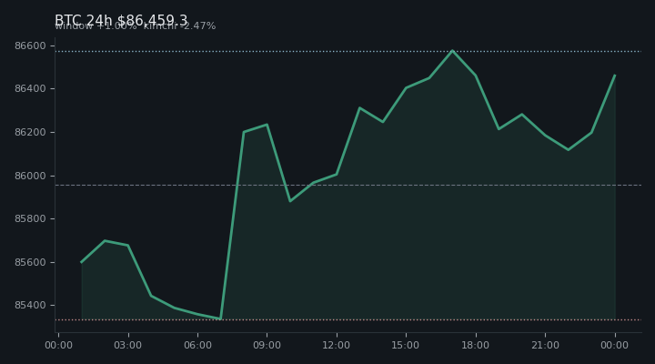 비트코인(BTC) 최근 24시간 USD 추세 — $86,459.3·창 +1.00%·김치 -2.47%·고 $86,705.3·저 $85,100.0