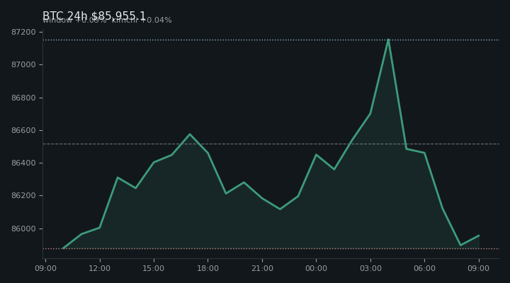 비트코인(BTC) 최근 24시간 USD 추세 — $85,955.1·창 +0.09%·김치 +0.04%·고 $87,274.4·저 $85,448.1