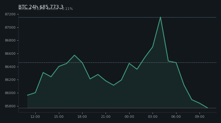 비트코인(BTC) 최근 24시간 USD 추세 — $85,773.3·창 -0.22%·김치 +0.11%·고 $87,274.4·저 $85,448.1