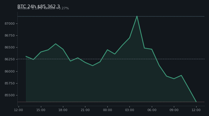 비트코인(BTC) 최근 24시간 USD 추세 — $85,362.3·창 -1.10%·김치 +0.27%·고 $87,274.4·저 $85,266.0