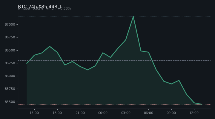 비트코인(BTC) 최근 24시간 USD 추세 — $85,448.1·창 -0.92%·김치 +0.38%·고 $87,274.4·저 $85,266.0