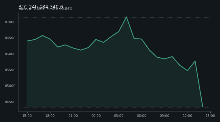 비트코인(BTC) 최근 24시간 USD 추세 — $84,340.6·창 -2.39%·김치 +0.84%·고 $87,274.4·저 $84,203.5