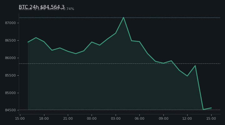 비트코인(BTC) 최근 24시간 USD 추세 — $84,564.3·창 -2.18%·김치 +0.74%·고 $87,274.4·저 $83,828.5
