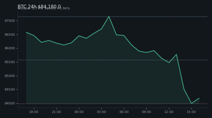비트코인(BTC) 최근 24시간 USD 추세 — $84,180.0·창 -2.77%·김치 +0.96%·고 $87,274.4·저 $83,501.0