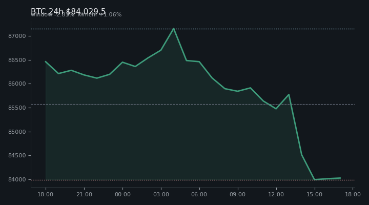 비트코인(BTC) 최근 24시간 USD 추세 — $84,029.5·창 -2.81%·김치 +1.06%·고 $87,274.4·저 $83,501.0