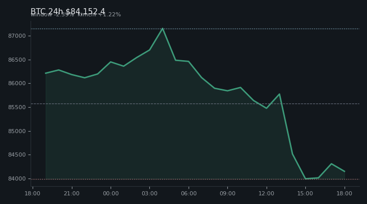 비트코인(BTC) 최근 24시간 USD 추세 — $84,152.4·창 -2.39%·김치 +1.22%·고 $87,274.4·저 $83,501.0