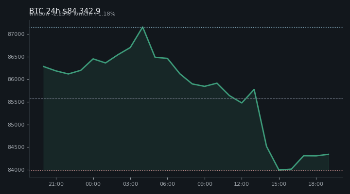 비트코인(BTC) 최근 24시간 USD 추세 — $84,342.9·창 -2.25%·김치 +1.18%·고 $87,274.4·저 $83,501.0