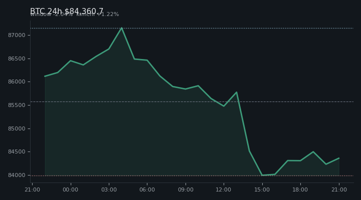 비트코인(BTC) 최근 24시간 USD 추세 — $84,360.7·창 -2.04%·김치 +1.22%·고 $87,274.4·저 $83,501.0
