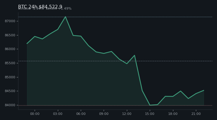 비트코인(BTC) 최근 24시간 USD 추세 — $84,522.9·창 -1.94%·김치 +1.49%·고 $87,274.4·저 $83,501.0