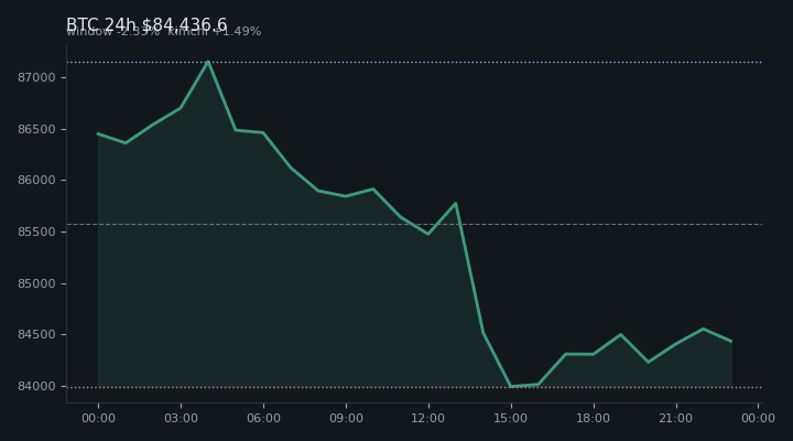 비트코인(BTC) 최근 24시간 USD 추세 — $84,436.6·창 -2.33%·김치 +1.49%·고 $87,274.4·저 $83,501.0