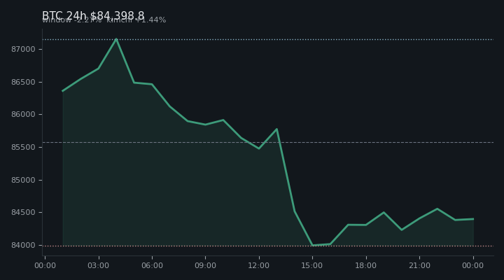 비트코인(BTC) 최근 24시간 USD 추세 — $84,398.8·창 -2.27%·김치 +1.44%·고 $87,274.4·저 $83,501.0