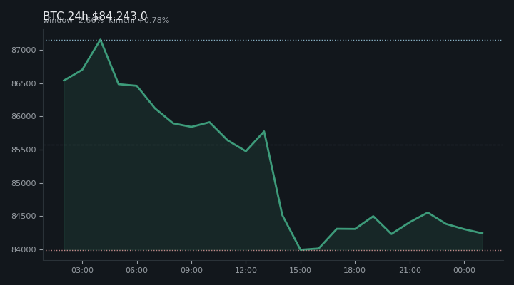 비트코인(BTC) 최근 24시간 USD 추세 — $84,243.0·창 -2.66%·김치 +0.78%·고 $87,274.4·저 $83,501.0