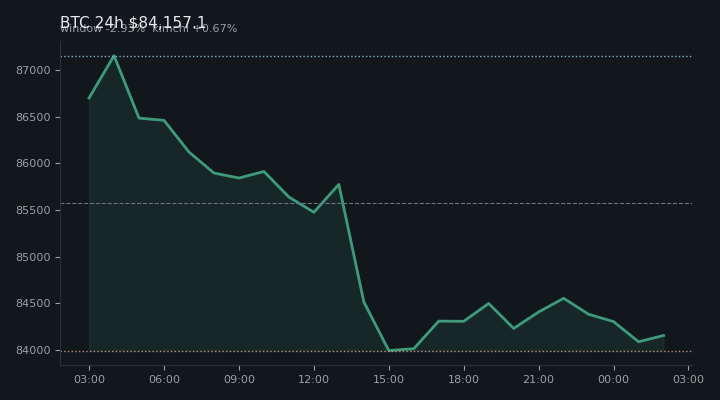 비트코인(BTC) 최근 24시간 USD 추세 — $84,157.1·창 -2.93%·김치 +0.67%·고 $87,274.4·저 $83,501.0