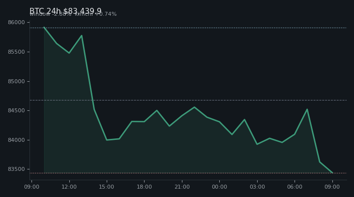 비트코인(BTC) 최근 24시간 USD 추세 — $83,439.9·창 -2.88%·김치 +0.74%·고 $85,956.3·저 $83,235.8