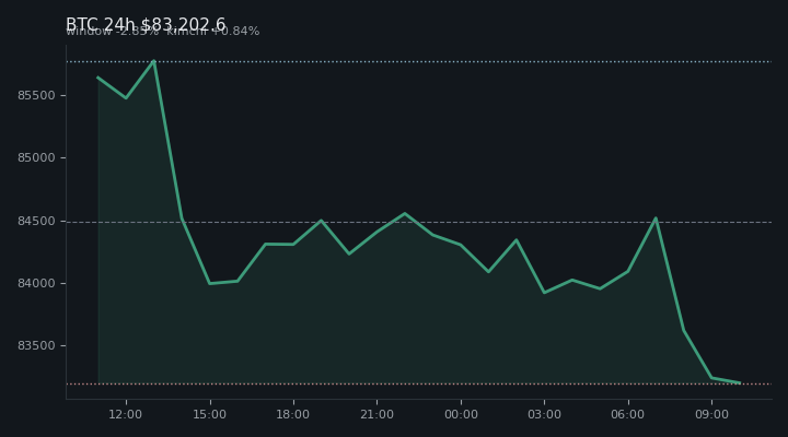 비트코인(BTC) 최근 24시간 USD 추세 — $83,202.6·창 -2.85%·김치 +0.84%·고 $85,956.3·저 $82,832.3