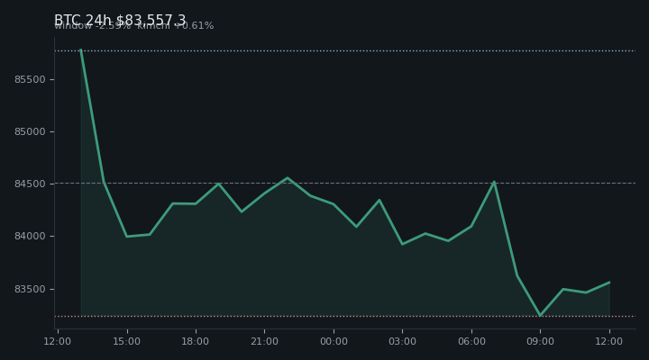 비트코인(BTC) 최근 24시간 USD 추세 — $83,557.3·창 -2.59%·김치 +0.61%·고 $85,918.2·저 $82,832.3