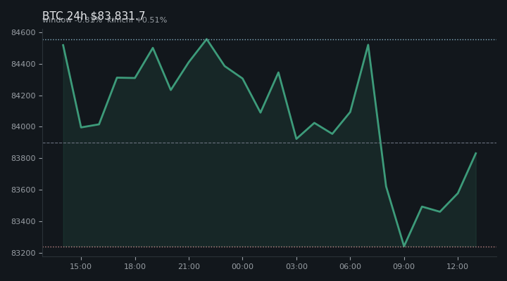 비트코인(BTC) 최근 24시간 USD 추세 — $83,831.7·창 -0.81%·김치 +0.51%·고 $85,918.2·저 $82,832.3