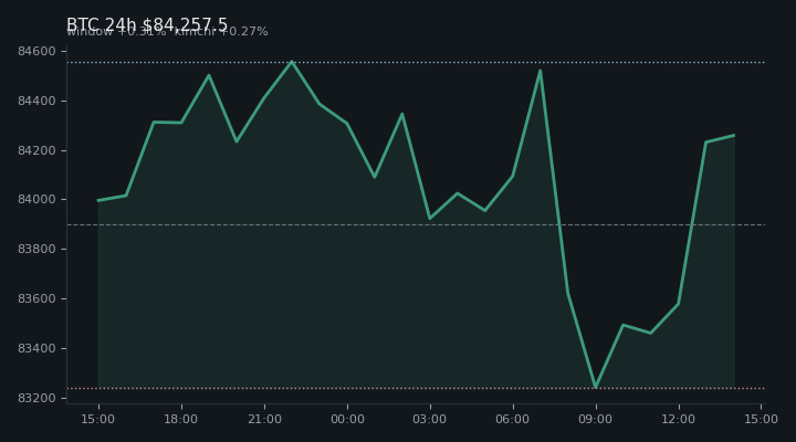 비트코인(BTC) 최근 24시간 USD 추세 — $84,257.5·창 +0.31%·김치 +0.27%·고 $84,781.3·저 $82,832.3