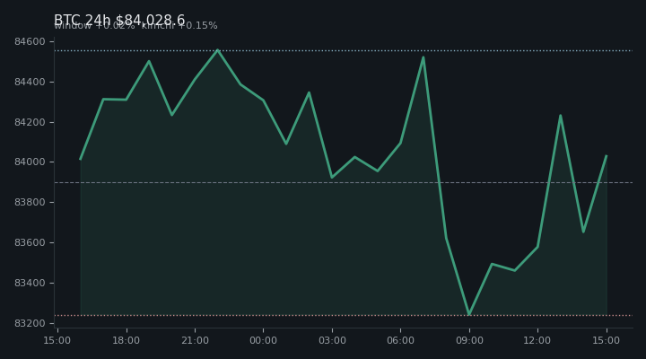 비트코인(BTC) 최근 24시간 USD 추세 — $84,028.6·창 +0.02%·김치 +0.15%·고 $84,914.8·저 $82,832.3