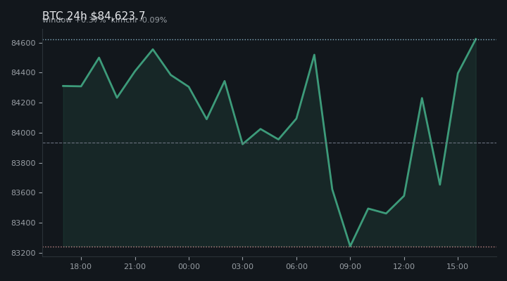 비트코인(BTC) 최근 24시간 USD 추세 — $84,623.7·창 +0.37%·김치 -0.09%·고 $84,914.8·저 $82,832.3
