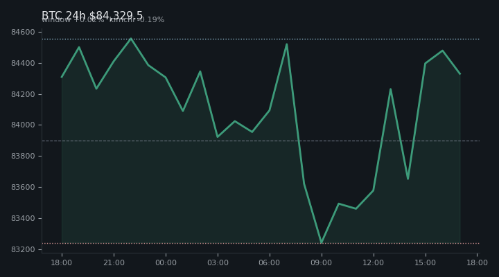 비트코인(BTC) 최근 24시간 USD 추세 — $84,329.5·창 +0.02%·김치 -0.19%·고 $84,914.8·저 $82,832.3