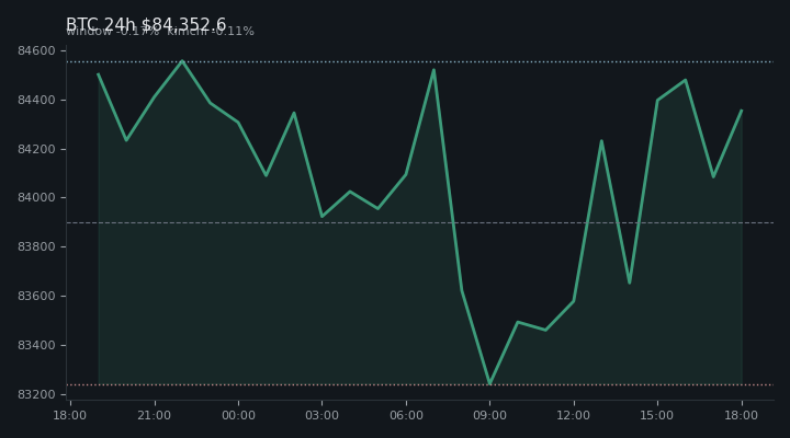 비트코인(BTC) 최근 24시간 USD 추세 — $84,352.6·창 -0.17%·김치 -0.11%·고 $84,914.8·저 $82,832.3