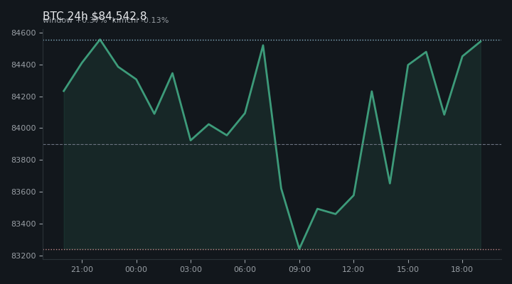 비트코인(BTC) 최근 24시간 USD 추세 — $84,542.8·창 +0.37%·김치 -0.13%·고 $84,914.8·저 $82,832.3