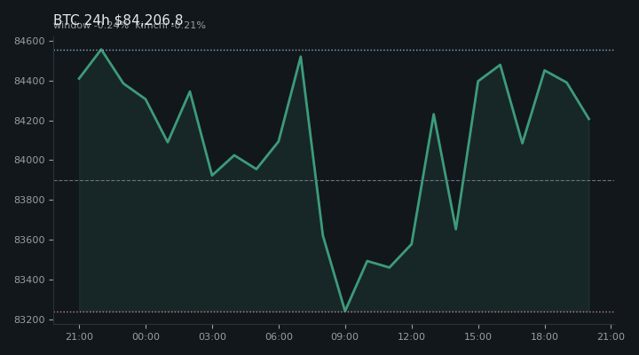비트코인(BTC) 최근 24시간 USD 추세 — $84,206.8·창 -0.24%·김치 -0.21%·고 $84,914.8·저 $82,832.3